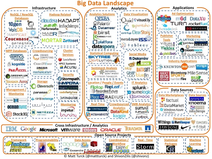 Revolytics AG - Big Data Landscape 2014